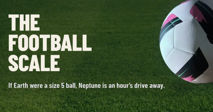 A football on a field with the text: The Football Scale, if earth were a size 5 ball then Neptune would be an hours drive away.